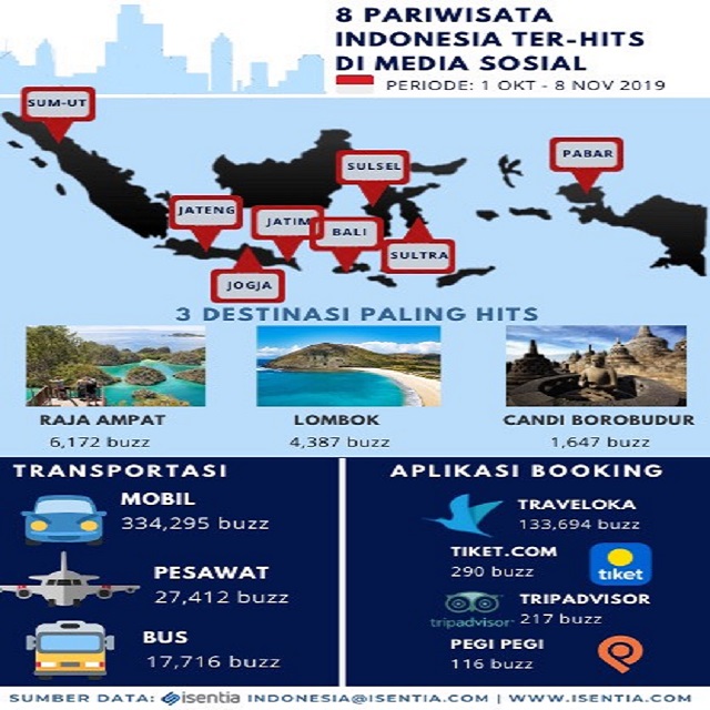 Isentia Temukan Delapan Pariwisata Indonesia Ter-Hits di Media Sosial