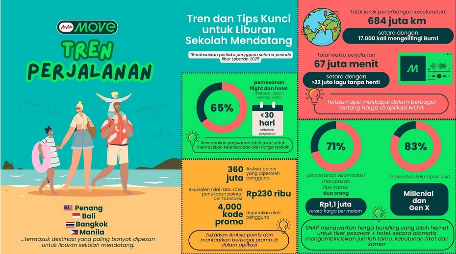 Sambut Liburan Sekolah, Ini Tips Jalan-Jalan Hemat ala AirAsia MOVE